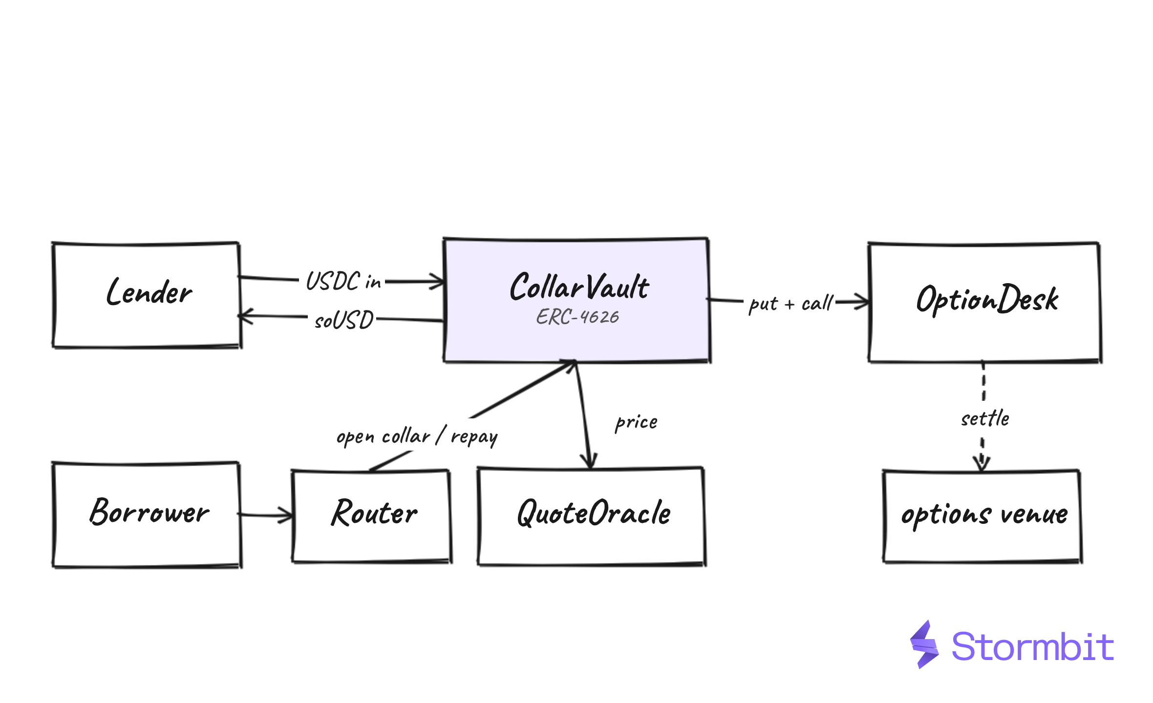 Stormbit collar vault architecture