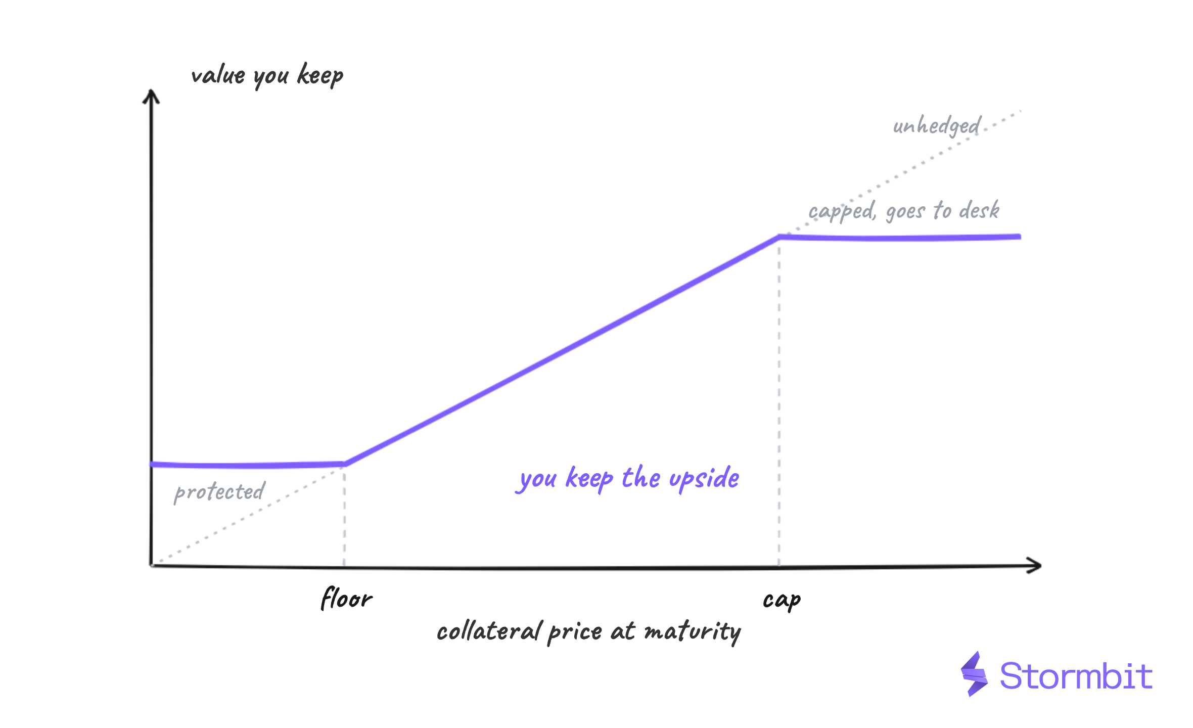 Collar payoff: protected below the floor, you keep the upside to the cap, capped above it